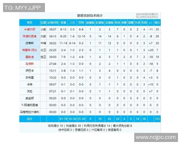 技术统计：篮网近5场表现一览